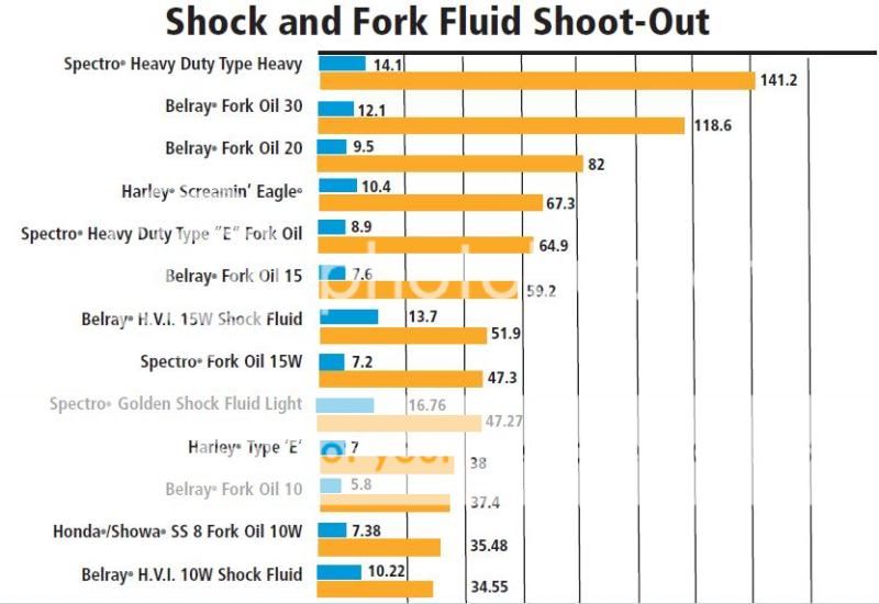  Motorcycle  Fork Oil Weight  Chart disrespect1st com